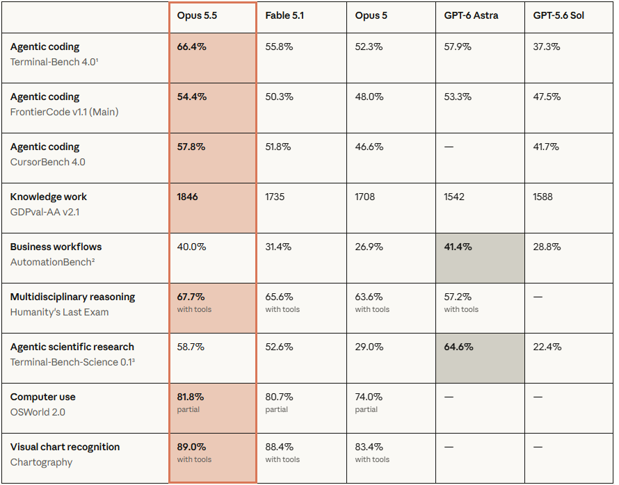 Tabla de Anthropic con resultados de Claude Opus 5.5 y otros modelos en nueve evaluaciones de rendimiento.