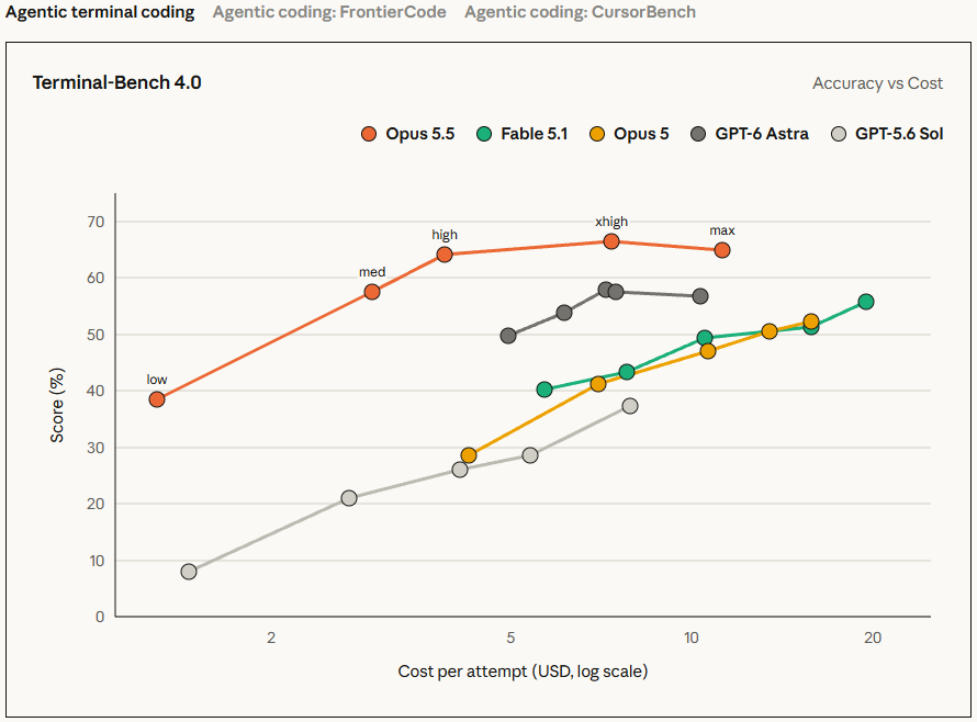 Gráfica de Anthropic que compara precisión y costo por intento en Terminal-Bench 4.0 para varios modelos de inteligencia artificial.